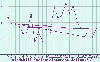Courbe du refroidissement olien pour Chivres (Be)