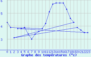 Courbe de tempratures pour Uccle