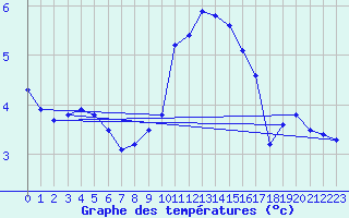 Courbe de tempratures pour Plussin (42)