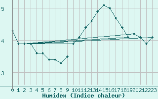 Courbe de l'humidex pour Melun (77)