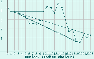 Courbe de l'humidex pour Mullingar