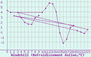 Courbe du refroidissement olien pour Trier-Petrisberg