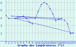 Courbe de tempratures pour Wattisham