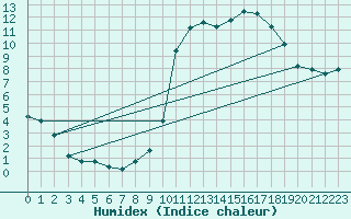 Courbe de l'humidex pour Saint-Saturnin-Ls-Avignon (84)