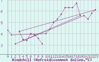 Courbe du refroidissement olien pour Dolembreux (Be)