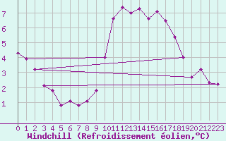 Courbe du refroidissement olien pour Saint-Brieuc (22)