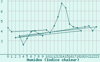 Courbe de l'humidex pour Tarcu Mountain