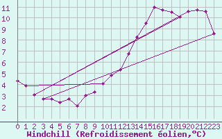 Courbe du refroidissement olien pour Dieppe (76)