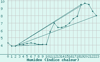 Courbe de l'humidex pour Saint-Julien (22)