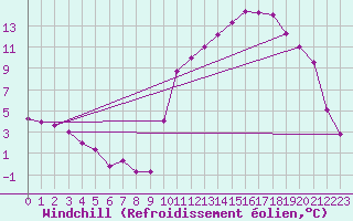 Courbe du refroidissement olien pour Tour-en-Sologne (41)