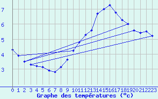 Courbe de tempratures pour Belfort-Dorans (90)