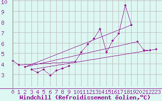 Courbe du refroidissement olien pour Coulans (25)