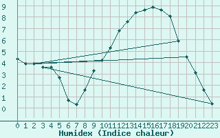 Courbe de l'humidex pour Douzy (08)