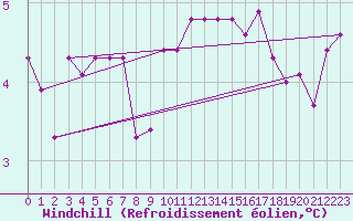 Courbe du refroidissement olien pour Cap Gris-Nez (62)