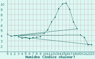 Courbe de l'humidex pour Angers-Beaucouz (49)