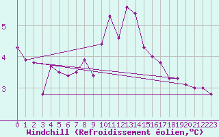 Courbe du refroidissement olien pour Regensburg