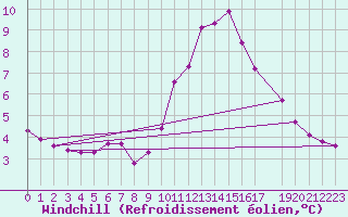 Courbe du refroidissement olien pour Beerse (Be)
