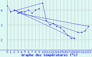 Courbe de tempratures pour Lista Fyr