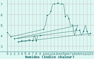 Courbe de l'humidex pour Odiham