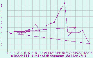 Courbe du refroidissement olien pour Nantes (44)