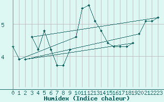 Courbe de l'humidex pour La Fretaz (Sw)