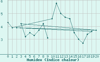 Courbe de l'humidex pour Cimetta