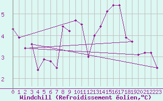Courbe du refroidissement olien pour Lans-en-Vercors - Les Allires (38)
