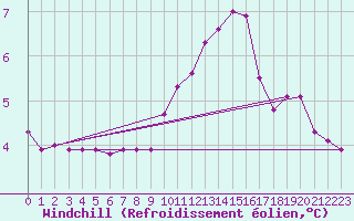 Courbe du refroidissement olien pour Bourg-en-Bresse (01)