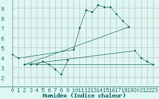 Courbe de l'humidex pour Priay (01)