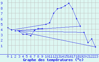 Courbe de tempratures pour Troyes (10)