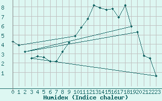 Courbe de l'humidex pour Montrodat (48)