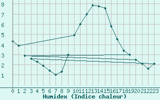 Courbe de l'humidex pour Lindenberg