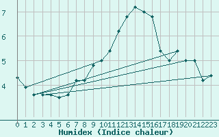 Courbe de l'humidex pour Paganella