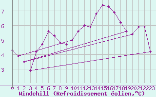 Courbe du refroidissement olien pour Nonaville (16)
