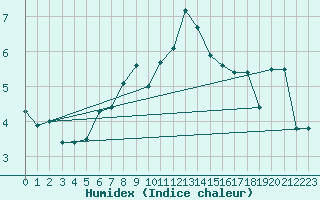 Courbe de l'humidex pour Nyhamn