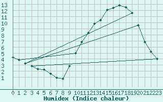 Courbe de l'humidex pour Almenches (61)