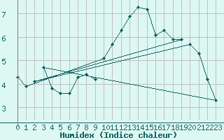 Courbe de l'humidex pour Mirepoix (09)