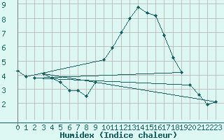 Courbe de l'humidex pour Mende - Chabrits (48)