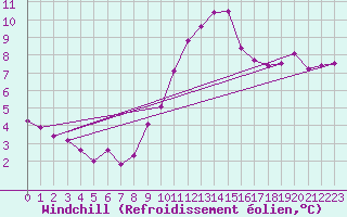 Courbe du refroidissement olien pour Boulogne (62)