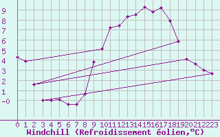 Courbe du refroidissement olien pour Meppen