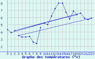 Courbe de tempratures pour Chaumont (Sw)