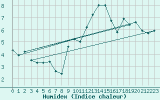 Courbe de l'humidex pour Chaumont (Sw)