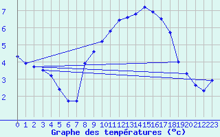 Courbe de tempratures pour Larkhill