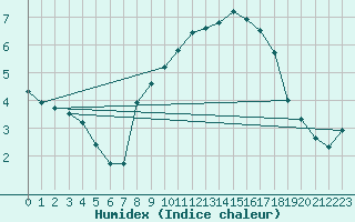 Courbe de l'humidex pour Larkhill