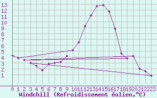Courbe du refroidissement olien pour Rosans (05)
