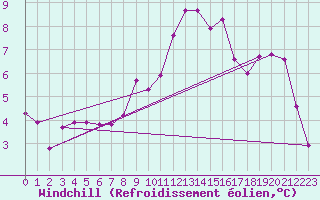 Courbe du refroidissement olien pour Kuemmersruck
