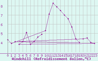 Courbe du refroidissement olien pour Ouessant (29)