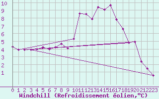 Courbe du refroidissement olien pour Argentan (61)