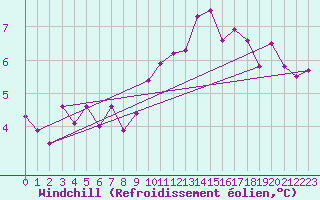 Courbe du refroidissement olien pour Belley (01)