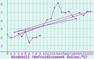 Courbe du refroidissement olien pour Spa - La Sauvenire (Be)
